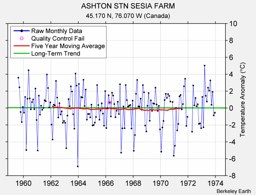 ASHTON STN SESIA FARM Raw Mean Temperature