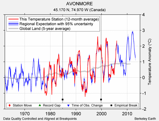 AVONMORE comparison to regional expectation