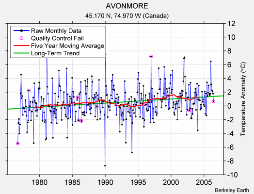 AVONMORE Raw Mean Temperature