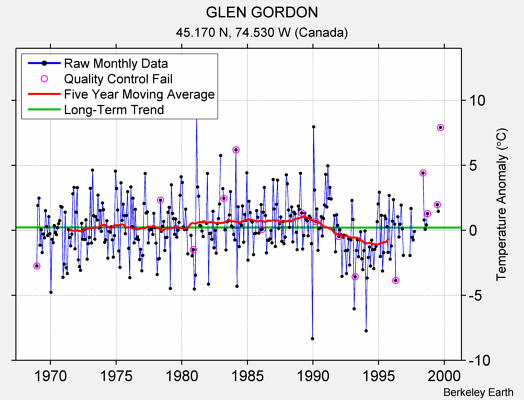 GLEN GORDON Raw Mean Temperature