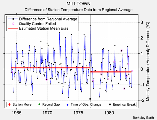 MILLTOWN difference from regional expectation