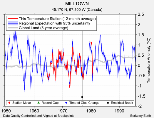 MILLTOWN comparison to regional expectation