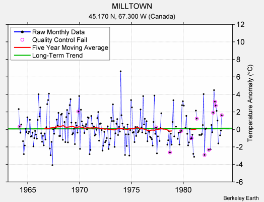 MILLTOWN Raw Mean Temperature