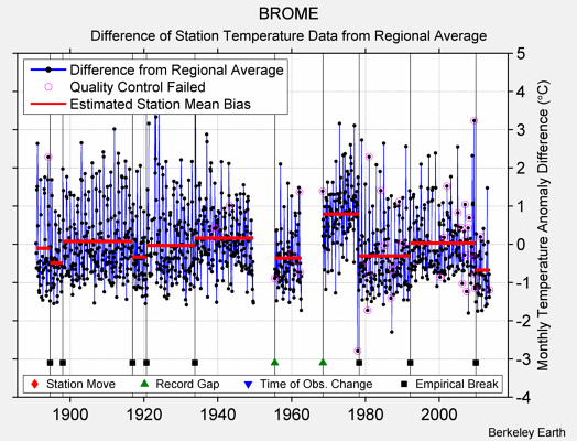 BROME difference from regional expectation