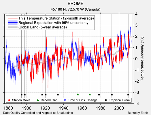 BROME comparison to regional expectation