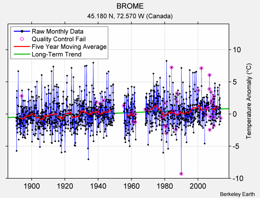 BROME Raw Mean Temperature