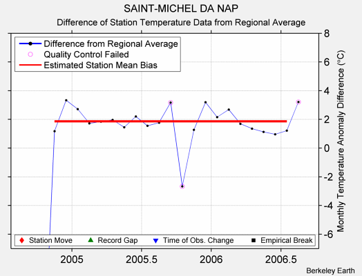 SAINT-MICHEL DA NAP difference from regional expectation