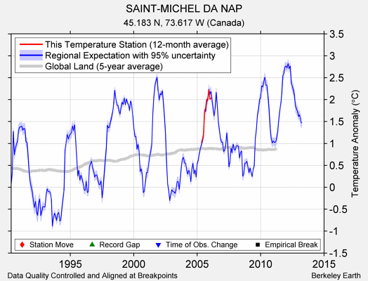 SAINT-MICHEL DA NAP comparison to regional expectation