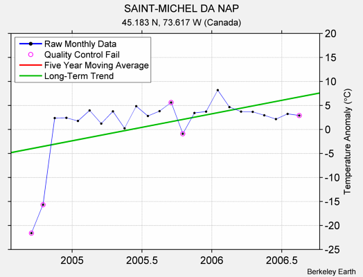 SAINT-MICHEL DA NAP Raw Mean Temperature