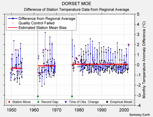 DORSET MOE difference from regional expectation