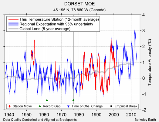 DORSET MOE comparison to regional expectation