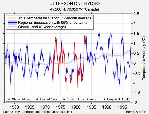 UTTERSON ONT HYDRO comparison to regional expectation