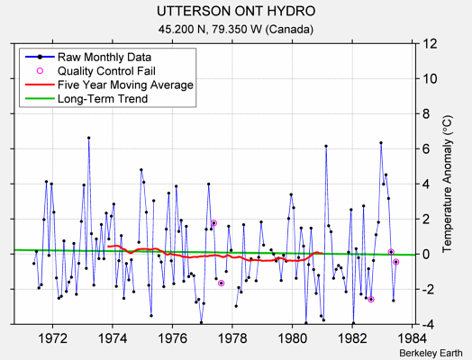 UTTERSON ONT HYDRO Raw Mean Temperature