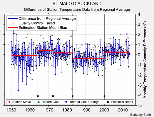 ST MALO D AUCKLAND difference from regional expectation