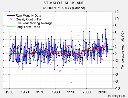 ST MALO D AUCKLAND Raw Mean Temperature