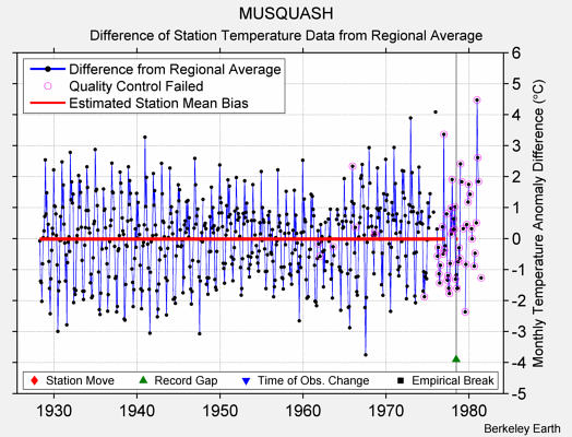 MUSQUASH difference from regional expectation