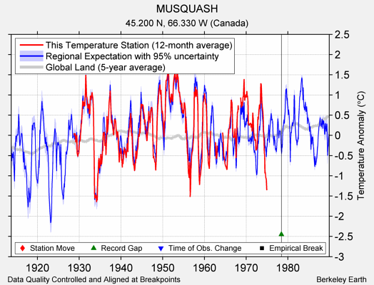 MUSQUASH comparison to regional expectation