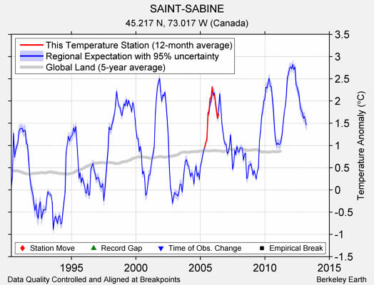 SAINT-SABINE comparison to regional expectation