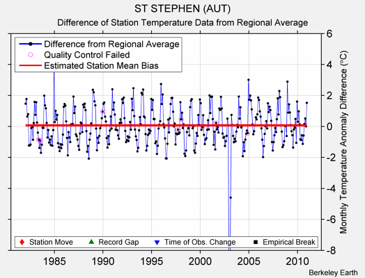 ST STEPHEN (AUT) difference from regional expectation