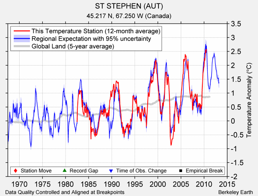 ST STEPHEN (AUT) comparison to regional expectation