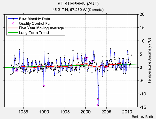 ST STEPHEN (AUT) Raw Mean Temperature