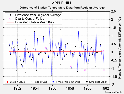 APPLE HILL difference from regional expectation