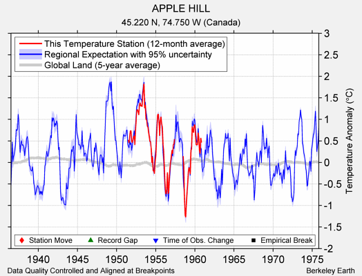 APPLE HILL comparison to regional expectation