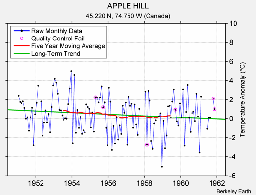 APPLE HILL Raw Mean Temperature