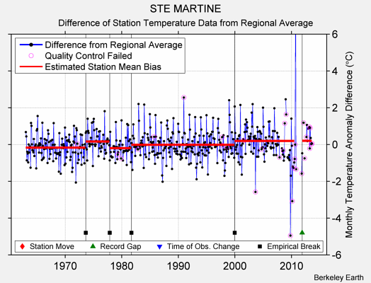 STE MARTINE difference from regional expectation