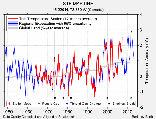 STE MARTINE comparison to regional expectation