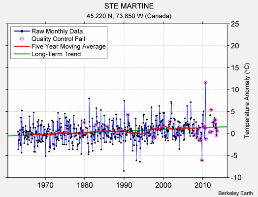 STE MARTINE Raw Mean Temperature