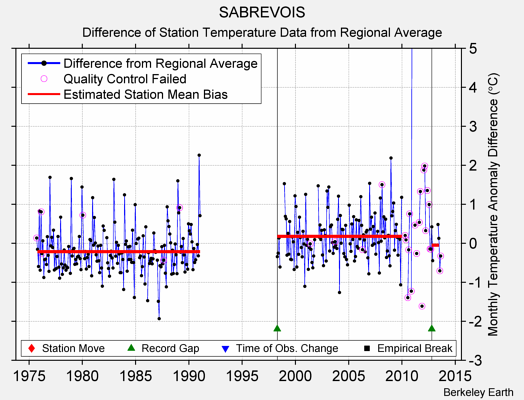 SABREVOIS difference from regional expectation