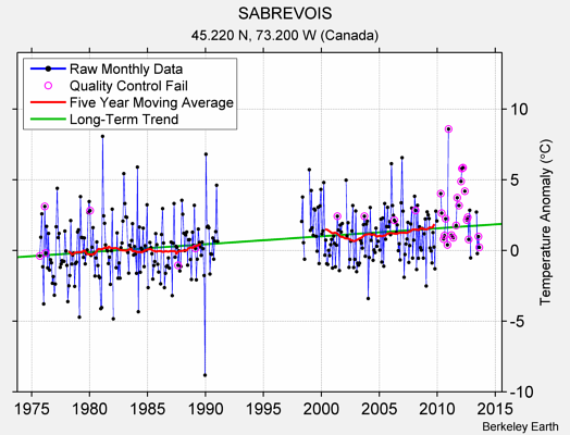 SABREVOIS Raw Mean Temperature