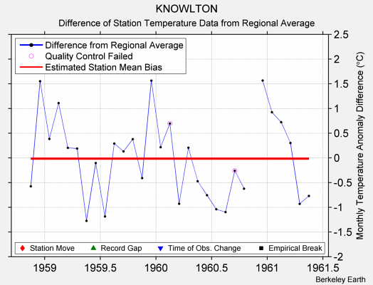 KNOWLTON difference from regional expectation