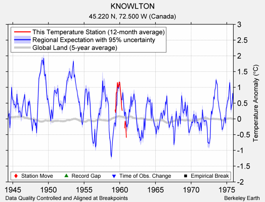 KNOWLTON comparison to regional expectation