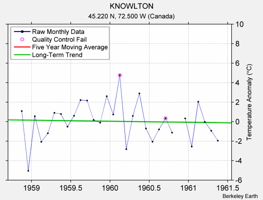 KNOWLTON Raw Mean Temperature