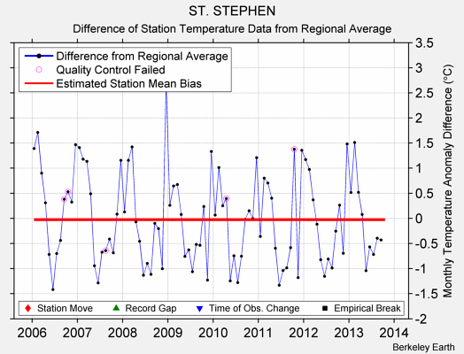 ST. STEPHEN difference from regional expectation