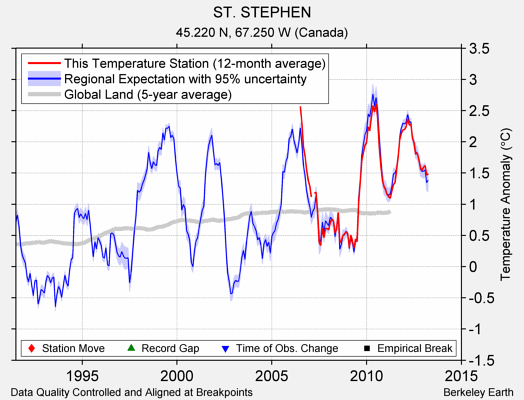 ST. STEPHEN comparison to regional expectation