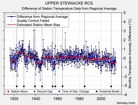 UPPER STEWIACKE RCS difference from regional expectation