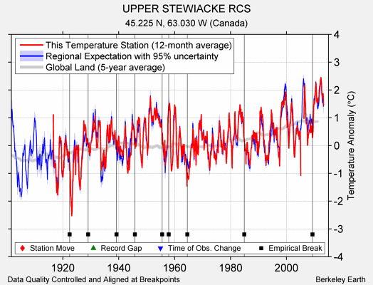 UPPER STEWIACKE RCS comparison to regional expectation