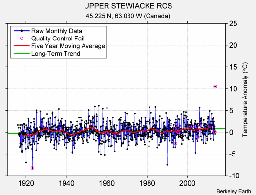 UPPER STEWIACKE RCS Raw Mean Temperature