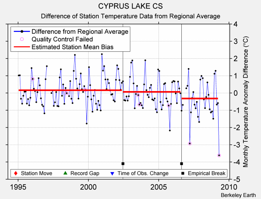 CYPRUS LAKE CS difference from regional expectation