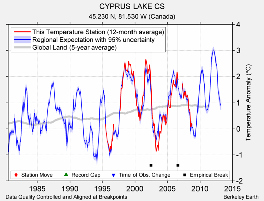 CYPRUS LAKE CS comparison to regional expectation