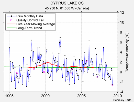 CYPRUS LAKE CS Raw Mean Temperature