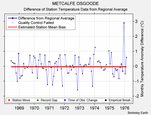 METCALFE OSGOODE difference from regional expectation