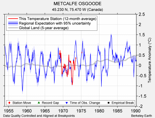 METCALFE OSGOODE comparison to regional expectation