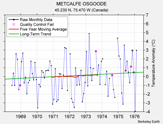 METCALFE OSGOODE Raw Mean Temperature