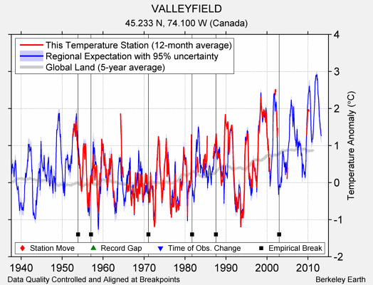 VALLEYFIELD comparison to regional expectation