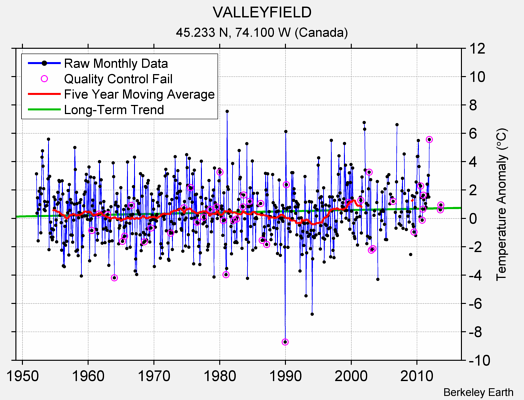 VALLEYFIELD Raw Mean Temperature