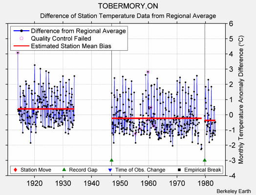 TOBERMORY,ON difference from regional expectation